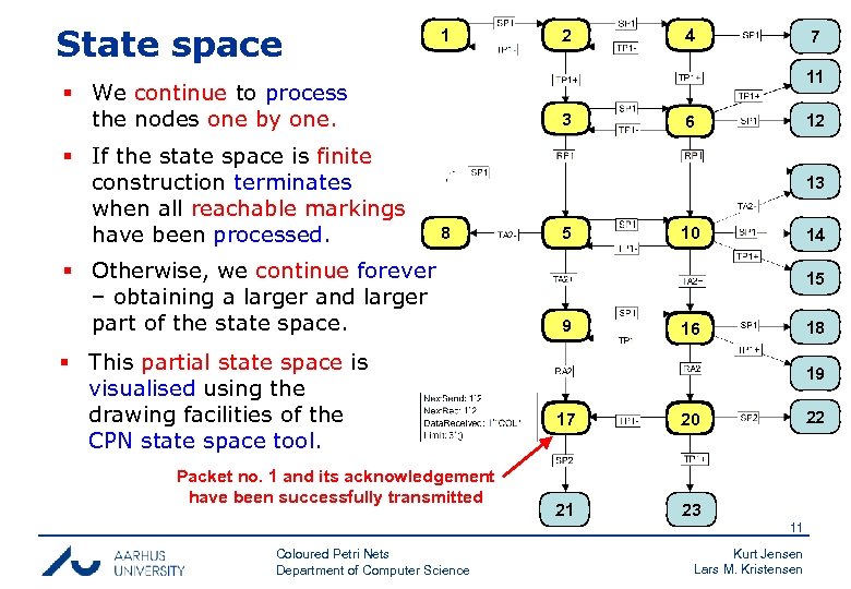State space 1 4 7 11 § We continue to process the nodes one