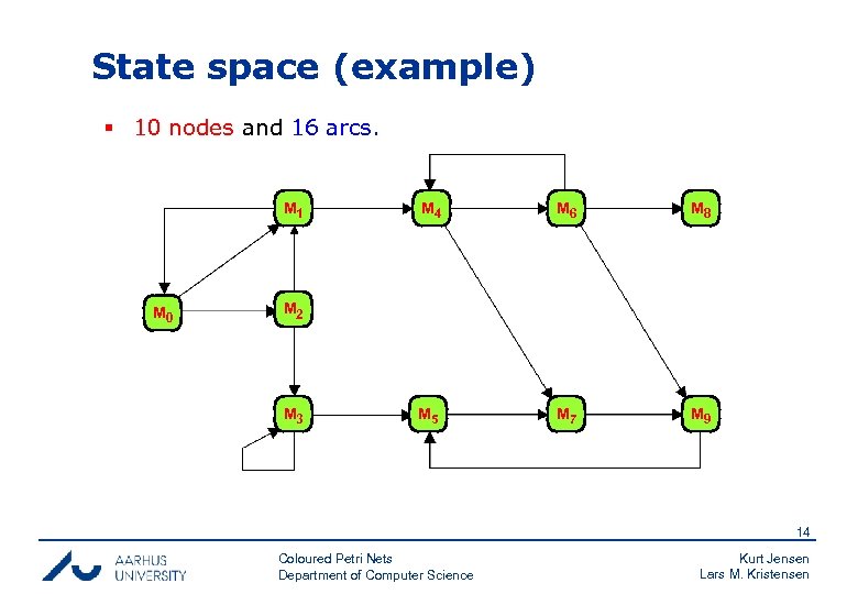 State space (example) § 10 nodes and 16 arcs. M 1 M 0 M
