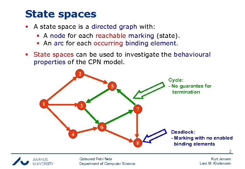 State spaces § A state space is a directed graph with: § A node