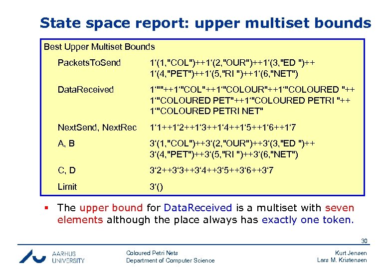 State space report: upper multiset bounds Best Upper Multiset Bounds Packets. To. Send 1‘(1,
