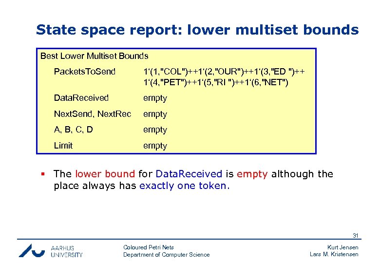 State space report: lower multiset bounds Best Lower Multiset Bounds Packets. To. Send 1‘(1,