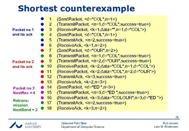 Shortest counterexample Packet no 1 and its ack Packet no 2 and its ack