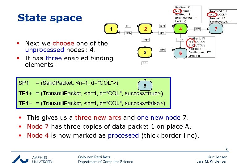 State space 1 2 4 § Next we choose one of the unprocessed nodes: