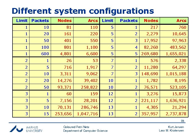 Different system configurations Limit Packets Nodes Arcs 1 10 81 110 5 1 217