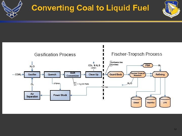 Converting Coal to Liquid Fuel 12 