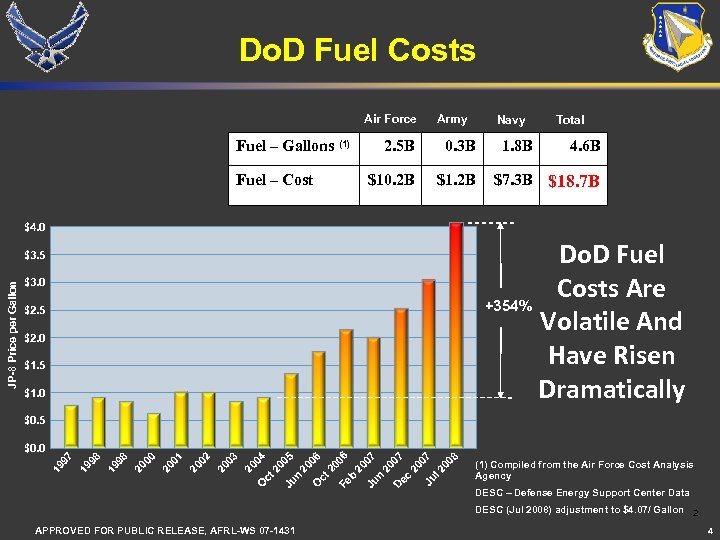 Do. D Fuel Costs Air Force Fuel – Gallons (1) Fuel – Cost Army