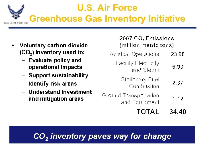 U. S. Air Force Greenhouse Gas Inventory Initiative • Voluntary carbon dioxide (CO 2)