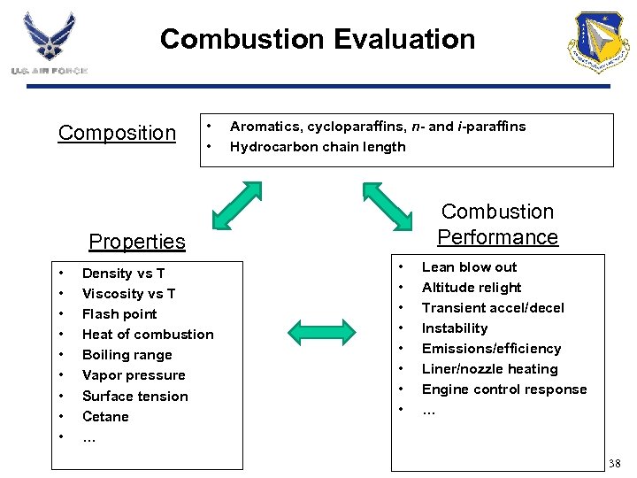 Combustion Evaluation Composition • • Aromatics, cycloparaffins, n- and i-paraffins Hydrocarbon chain length Combustion