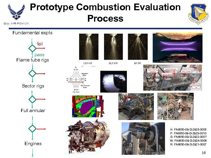 Prototype Combustion Evaluation Process Fundamental expts fail pass Flame tube rigs Sector rigs Full