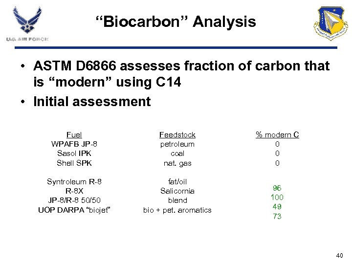 “Biocarbon” Analysis • ASTM D 6866 assesses fraction of carbon that is “modern” using