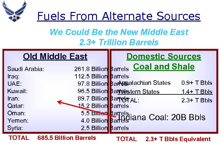 Fuels From Alternate Sources We Could Be the New Middle East 2. 3+ Trillion