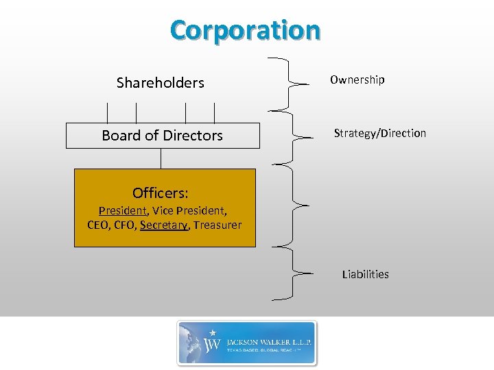 Corporation Shareholders Board of Directors Ownership Strategy/Direction Officers: President, Vice President, CEO, CFO, Secretary,