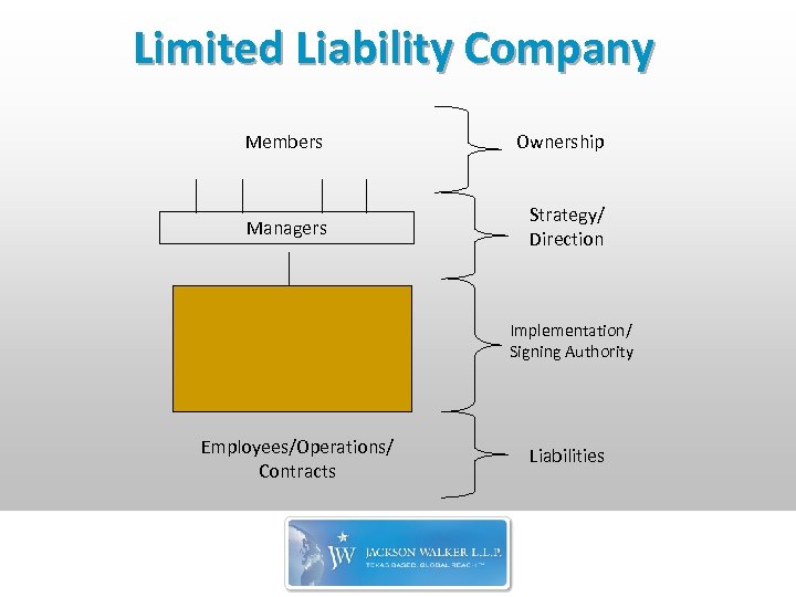 Limited Liability Company Members Ownership Managers Strategy/ Direction Implementation/ Signing Authority Employees/Operations/ Contracts Liabilities