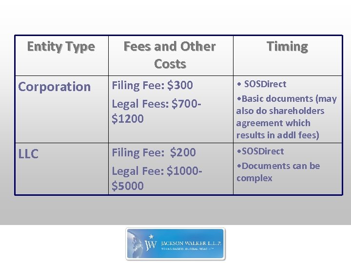 Entity Type Fees and Other Costs Timing Corporation Filing Fee: $300 Legal Fees: $700$1200