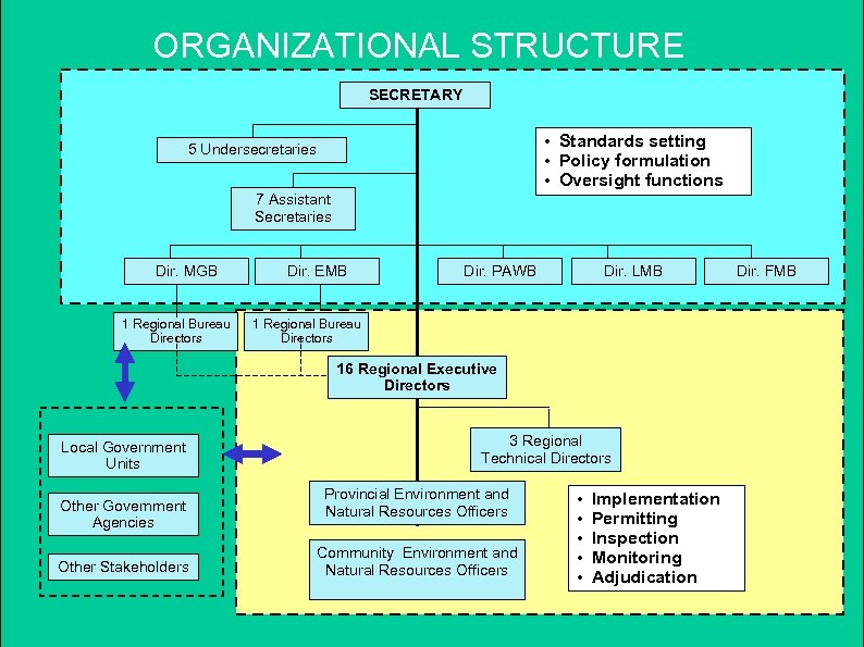 ORGANIZATIONAL STRUCTURE SECRETARY • Standards setting • Policy formulation • Oversight functions 5 Undersecretaries