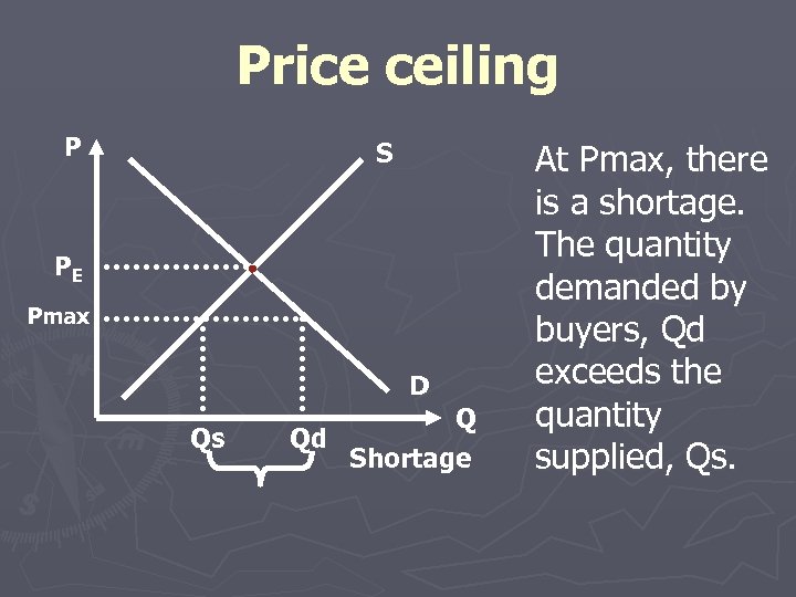 Price ceiling P S PE Pmax D Qs Q Qd Shortage At Pmax, there