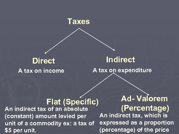 IB Economics Indirect Taxes Subsidies And Price Controls