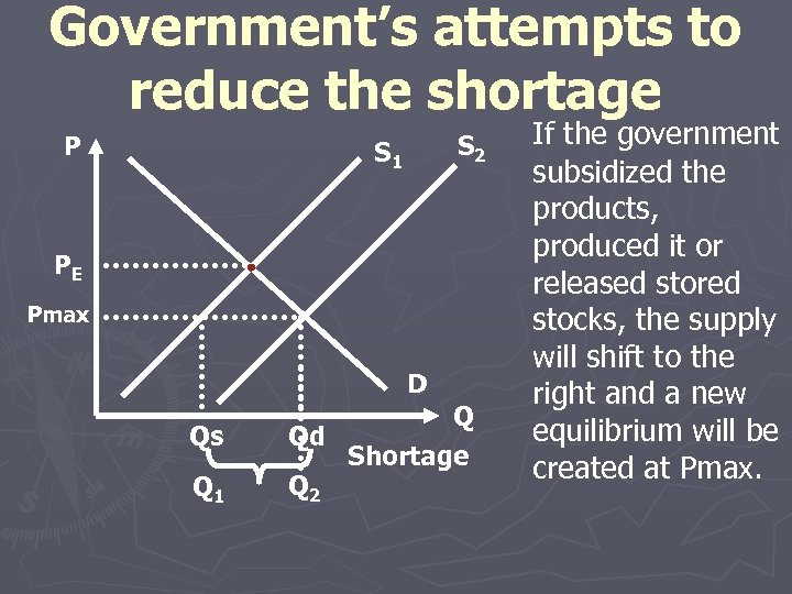 Government’s attempts to reduce the shortage P S 2 S 1 PE Pmax D
