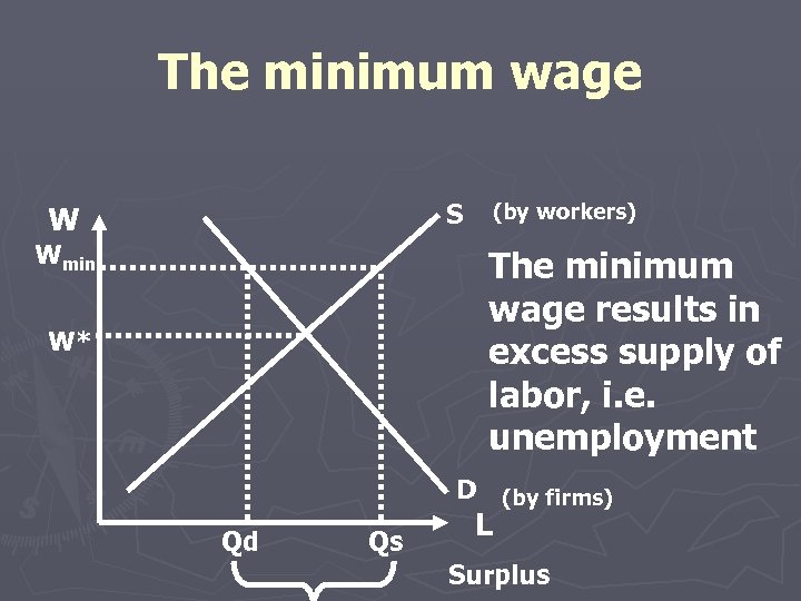 The minimum wage S W Wmin (by workers) The minimum wage results in excess