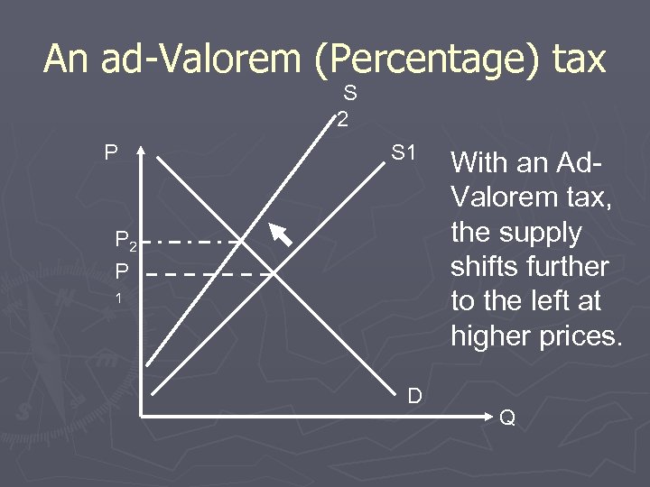 An ad-Valorem (Percentage) tax S 2 P S 1 P 2 P 1 D