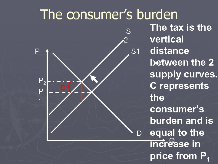 The consumer’s burden S 2 P P 2 P S 1 C 1 D