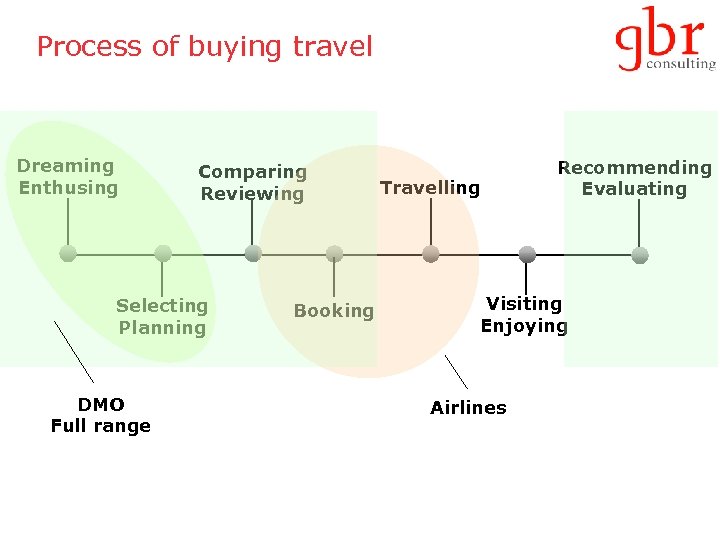 Process of buying travel Dreaming Enthusing Comparing Reviewing Selecting Planning DMO Full range Booking