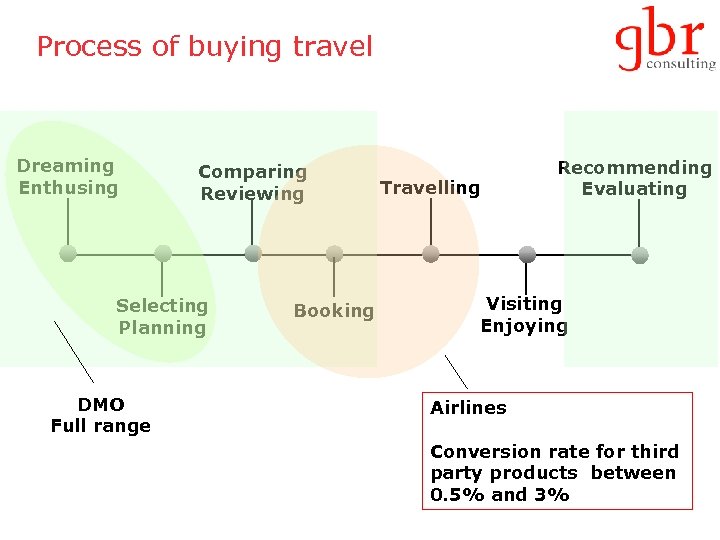 Process of buying travel Dreaming Enthusing Comparing Reviewing Selecting Planning DMO Full range Booking