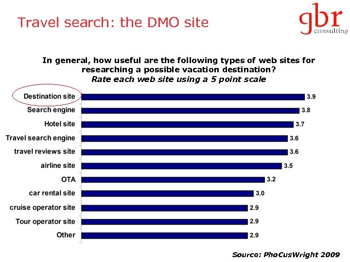 Travel search: the DMO site In general, how useful are the following types of