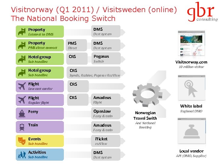 Visitnorway (Q 1 2011) / Visitsweden (online) The National Booking Switch DMS Property Dest