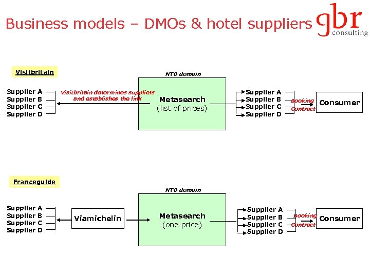 Business models – DMOs & hotel suppliers Visitbritain Supplier A B C D NTO