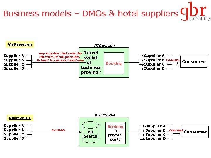 Business models – DMOs & hotel suppliers Visitsweden Supplier A B C D NTO