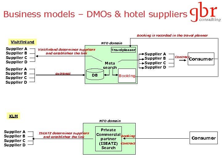 Business models – DMOs & hotel suppliers Booking is recorded in the travel planner