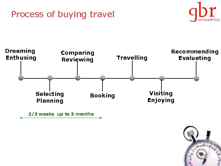 Process of buying travel Dreaming Enthusing Comparing Reviewing Selecting Planning Booking 2/3 weeks up