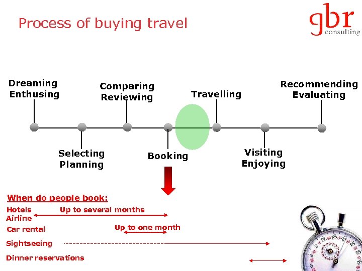 Process of buying travel Dreaming Enthusing Comparing Reviewing Selecting Planning Booking When do people