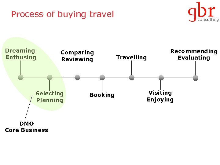 Process of buying travel Dreaming Enthusing Comparing Reviewing Selecting Planning DMO Core Business Booking
