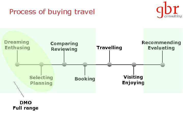 Process of buying travel Dreaming Enthusing Comparing Reviewing Selecting Planning DMO Full range Booking