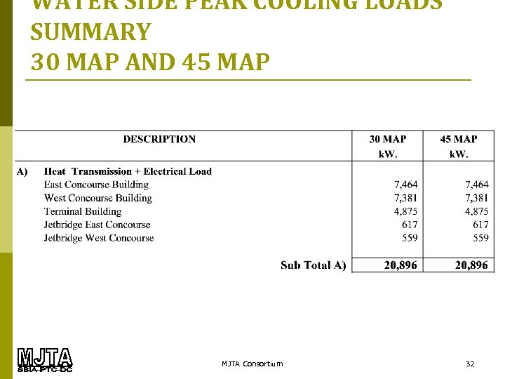 WATER SIDE PEAK COOLING LOADS SUMMARY 30 MAP AND 45 MAP MJTA Consortium 32