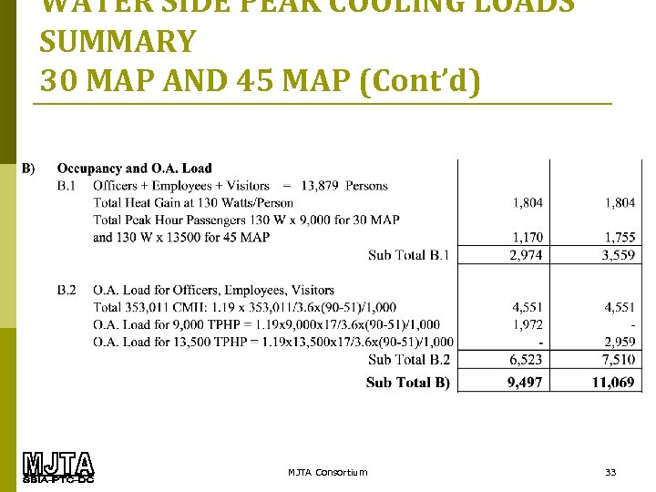 WATER SIDE PEAK COOLING LOADS SUMMARY 30 MAP AND 45 MAP (Cont’d) MJTA Consortium