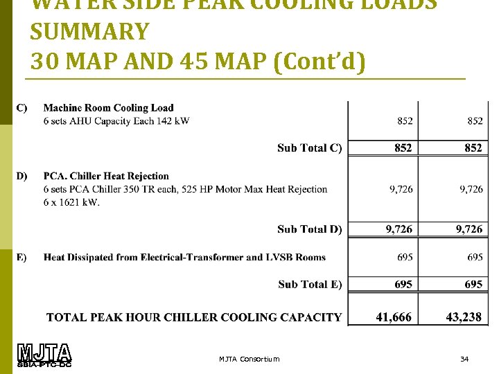 WATER SIDE PEAK COOLING LOADS SUMMARY 30 MAP AND 45 MAP (Cont’d) MJTA Consortium