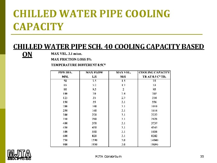 CHILLED WATER PIPE COOLING CAPACITY CHILLED WATER PIPE SCH. 40 COOLING CAPACITY BASED ON