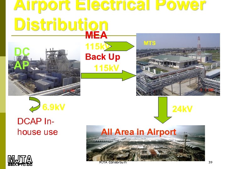 Airport Electrical Power Distribution MEA 115 k. V Back Up 115 k. V DC