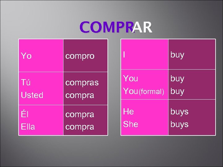 COMPR AR compro I Tú Usted compras compra You buy You(formal) buy Él Ella