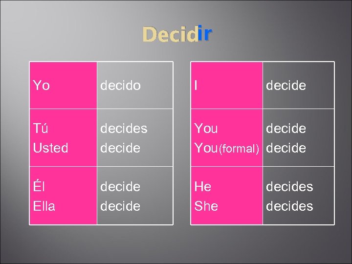 ir Decidir Yo decido I decide Tú Usted decides decide You(formal) decide Él Ella