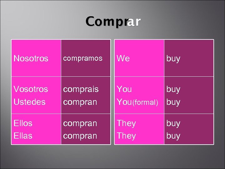 Comprar Nosotros compramos We buy Vosotros Ustedes comprais compran You buy You(formal) buy Ellos