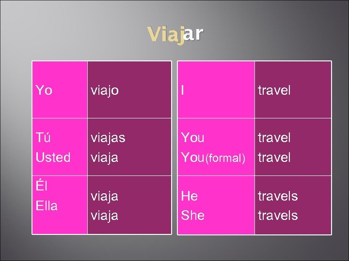 ar Viajar Yo viajo I Tú Usted viajas viaja You travel You(formal) travel viaja