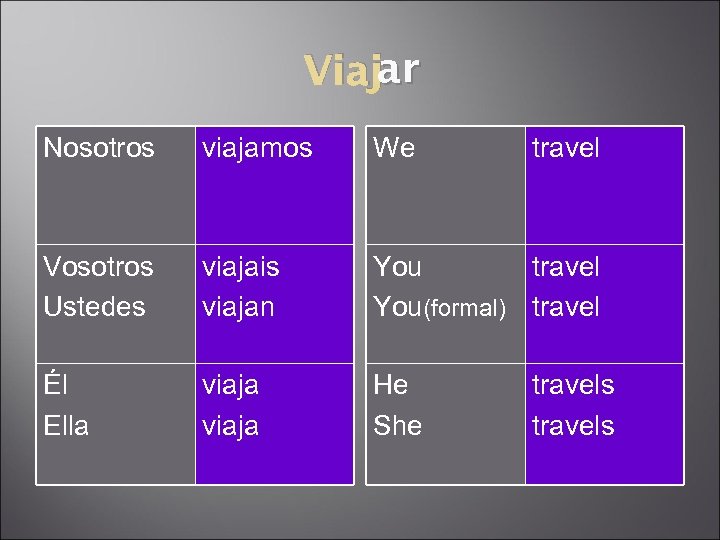 ar Viajar Nosotros viajamos We travel Vosotros Ustedes viajais viajan You travel You(formal) travel