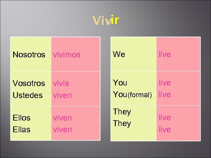 ir Vivir Nosotros vivimos We Vosotros vivis Ustedes viven You live You(formal) live Ellos