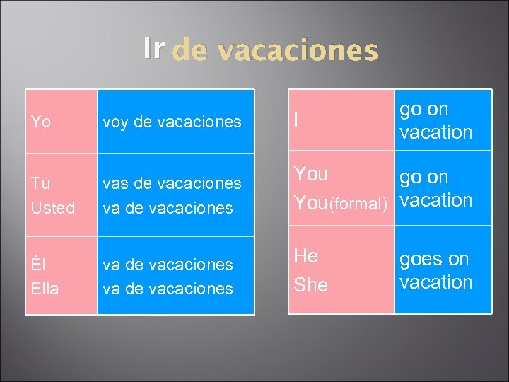 Ir de vacaciones go on vacation Yo voy de vacaciones I Tú Usted vas