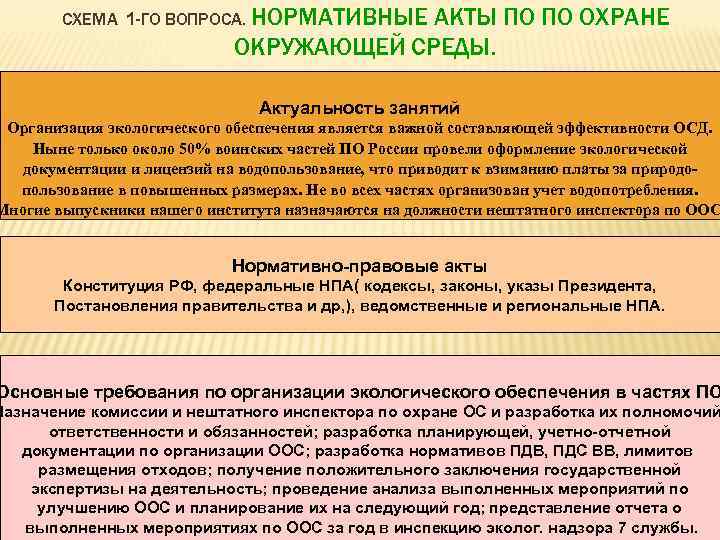 СХЕМА 1 -ГО ВОПРОСА. НОРМАТИВНЫЕ АКТЫ ПО ПО ОХРАНЕ ОКРУЖАЮЩЕЙ СРЕДЫ. Актуальность занятий Организация