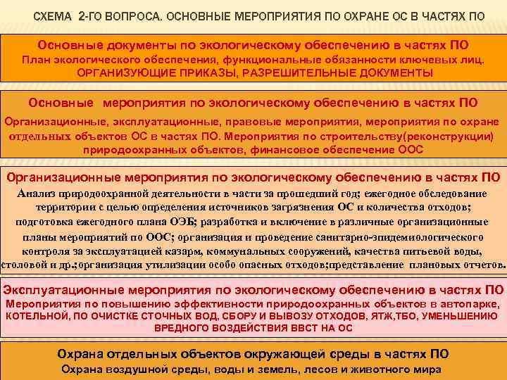 СХЕМА 2 -ГО ВОПРОСА. ОСНОВНЫЕ МЕРОПРИЯТИЯ ПО ОХРАНЕ ОС В ЧАСТЯХ ПО Основные документы